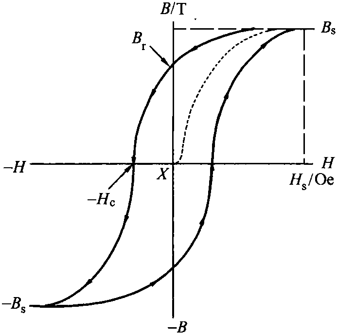 磁滞回线(B-H回线)